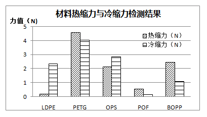 材料熱縮力與冷縮力檢測結(jié)果
